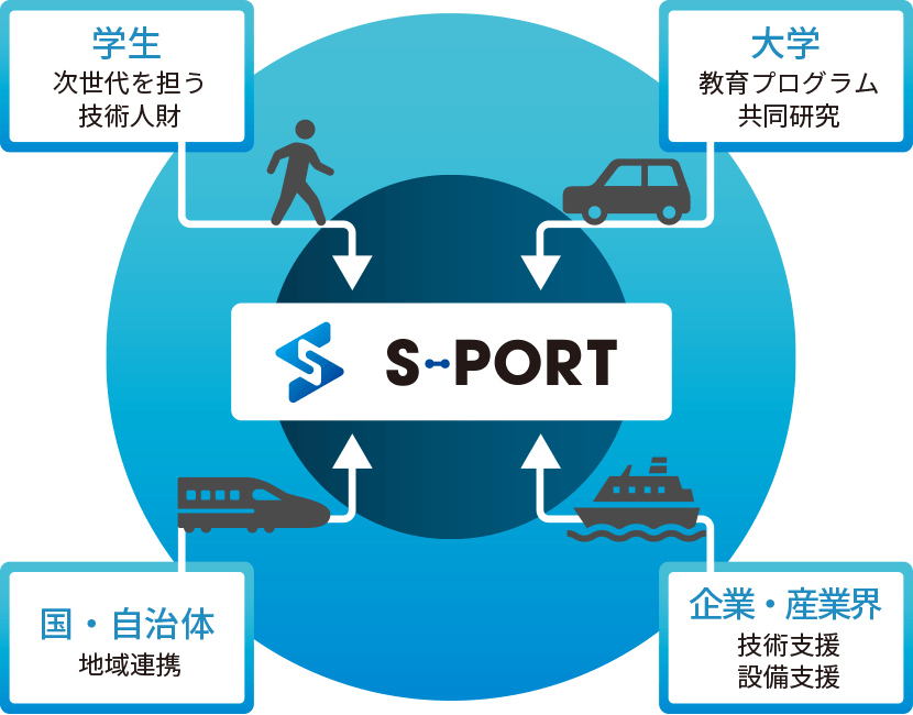 図：学生、大学、企業・産業会、国・自治体の関係