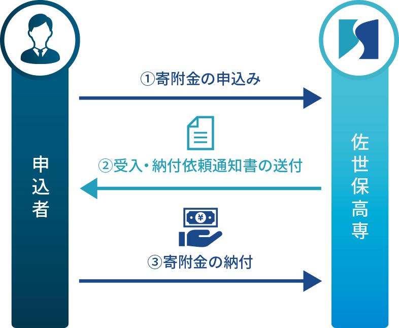 図：寄附のフロー