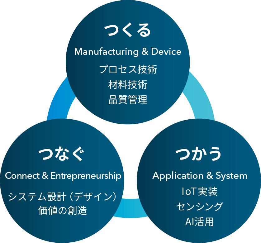 図：つくる、つかう、つなぐの流れ