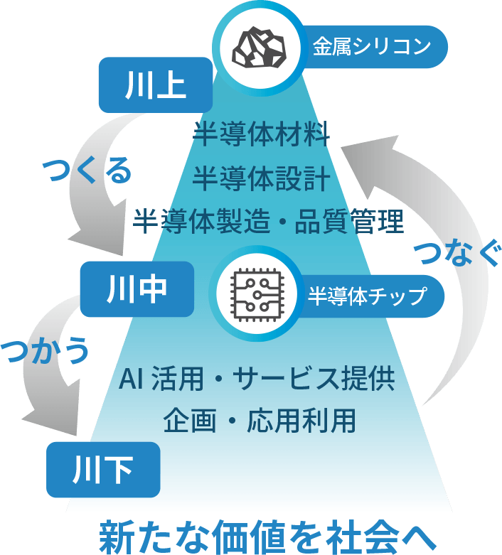 図：金属シリコン、半導体チップの流れ
