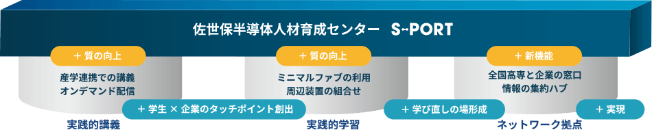 図：実践的講義、実践的学習、ネットワーク拠点の関係