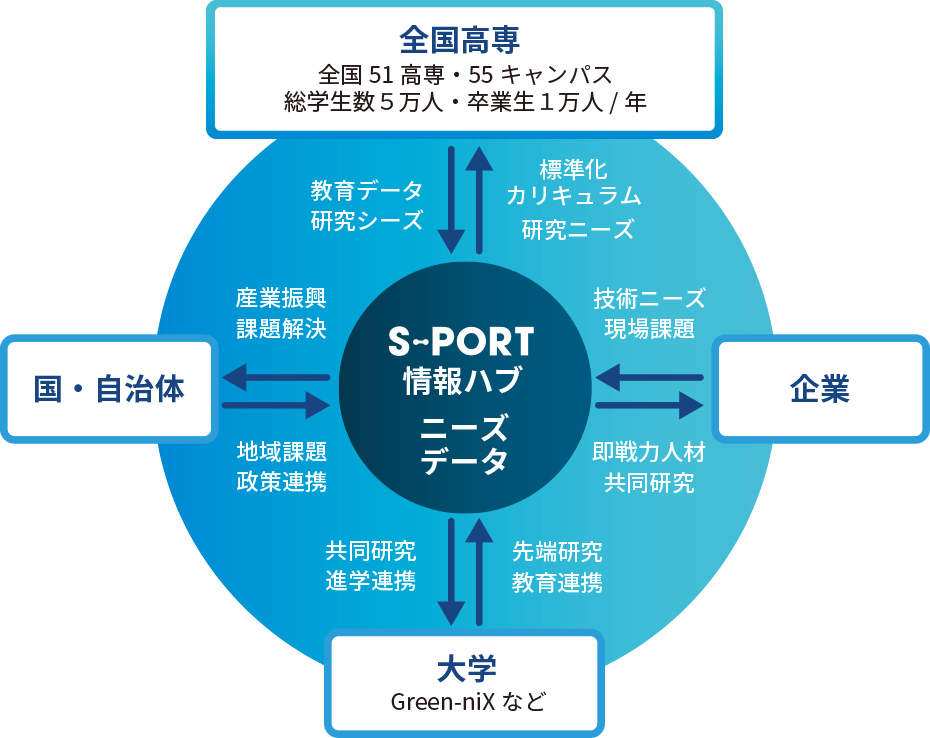 図：全国高専、企業、大学、自治体の関係
