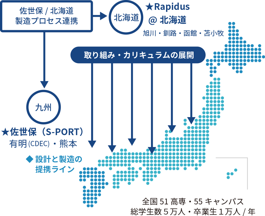 図：佐世保 / 北海道 製造プロセス連携