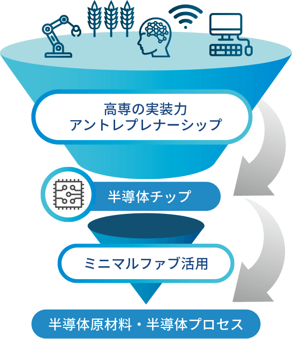 図：高専の実装力 アントレプレナーシップ→半導体チップ→ミニマルファブ活用→半導体原材料・半導体プロセス