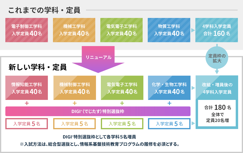 図：これまでの学科・定員、新しい学科・定員