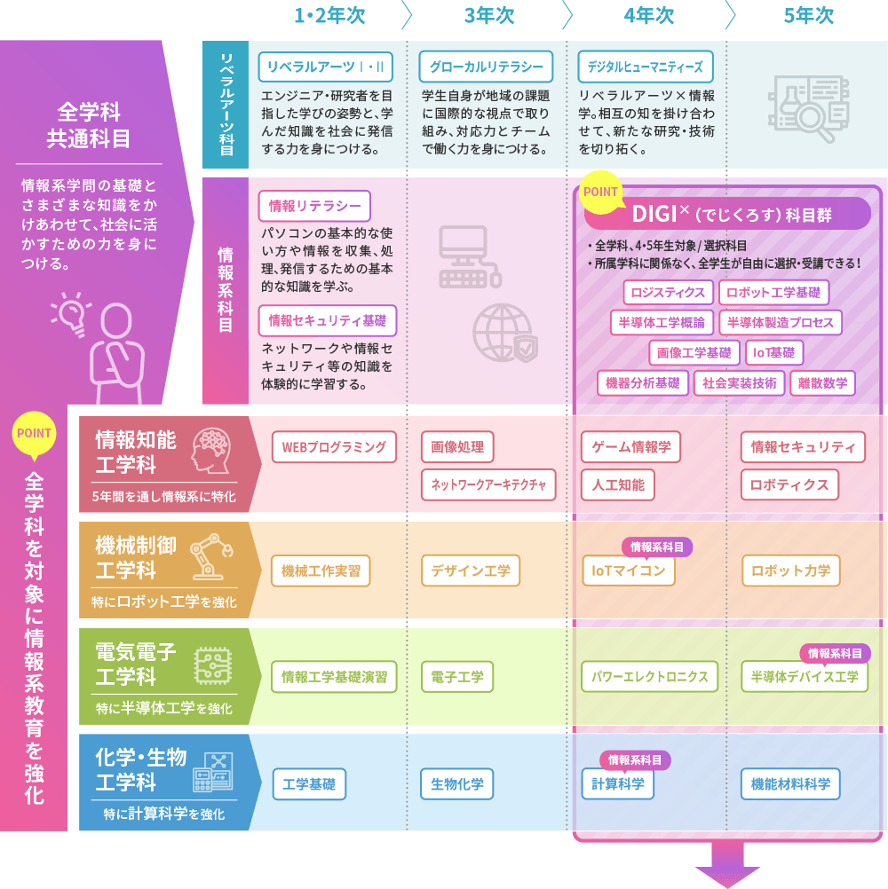 図：カリキュラム構成