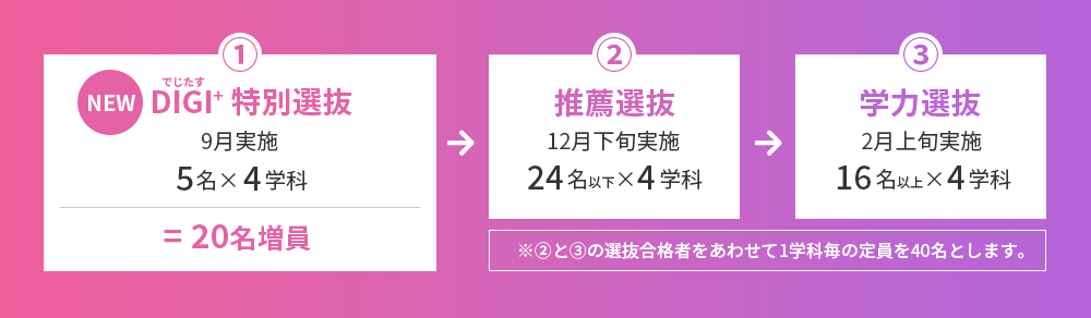 図：①DIGI+特別選抜　②推薦選抜　③学力選抜