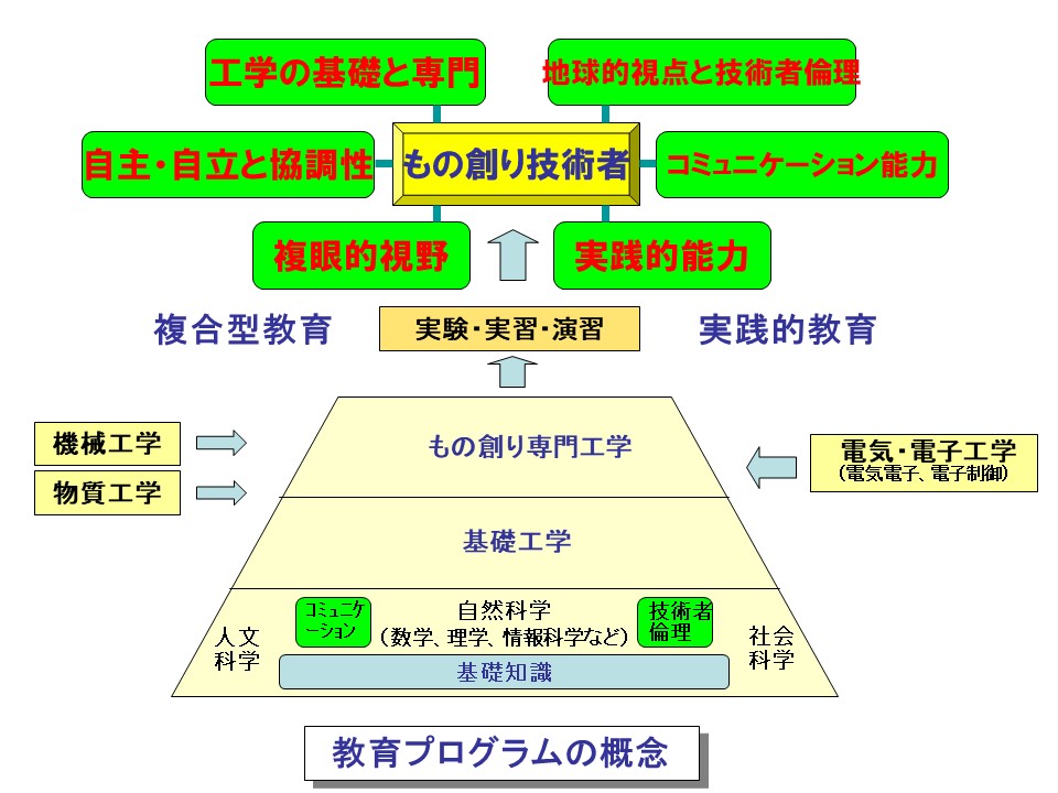 教育プログラムの概念図