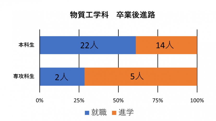 物質工学科 卒業後進路。本科生22人が就職し14人が進学。専攻科生の2人が就職し5人が進学