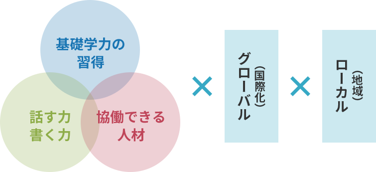 基礎学力の習得、話す力・書く力、協働できる人材×グローバル（国際化）×ローカル（地域）