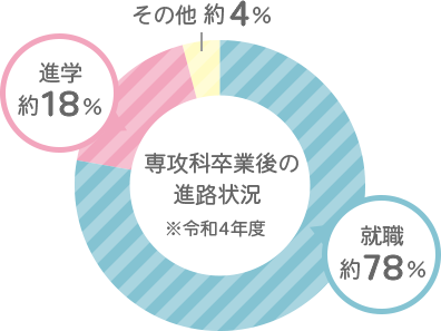 進学編入学グラフ