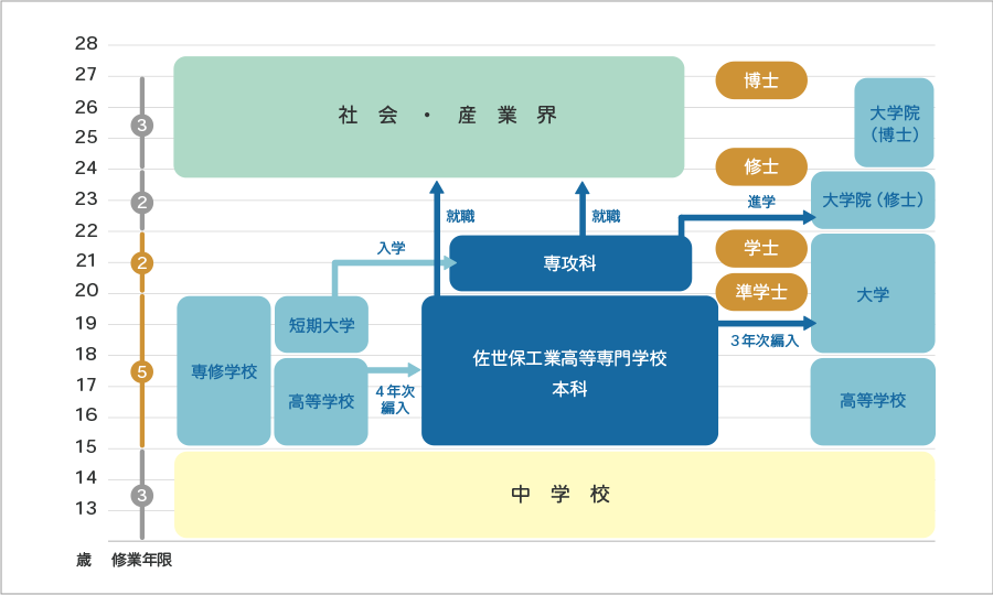 高専制度と他教育制度とのつながり