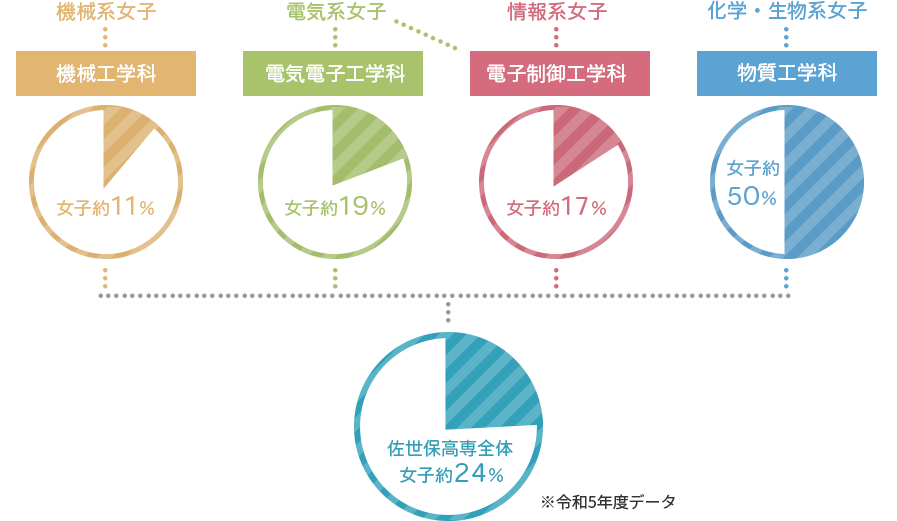 グラフ：男女比