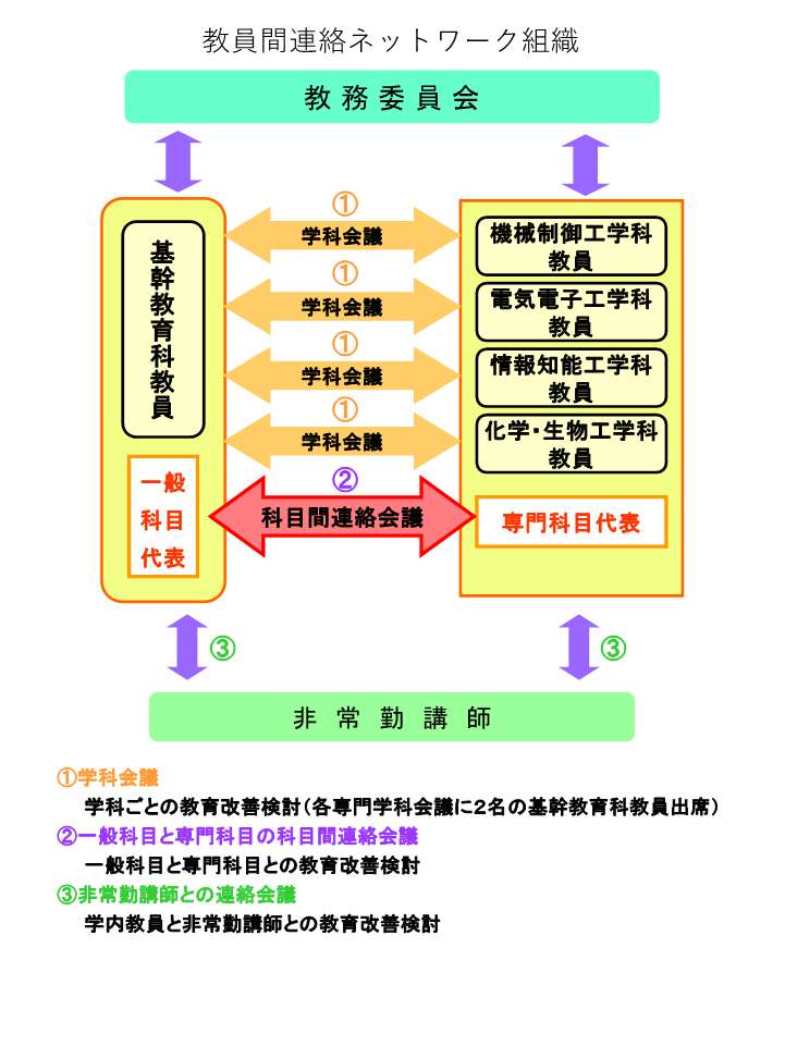 教員間連絡ネットワーク組織 - 佐世保工業高等専門学校